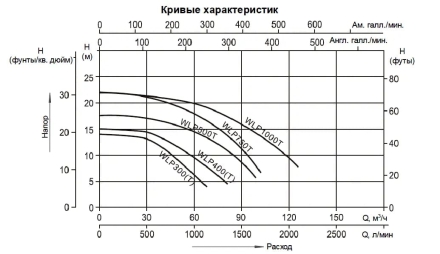 Насос без префильтра Mayer Schwimmbad LX WLP1000T 380В, фото 2