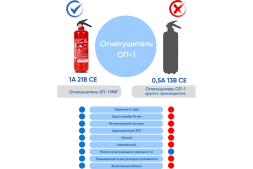 Профессиональный огнетушитель МИГ ОП-1(з) (1А, 21В, С, Е) 111-183, фото 5