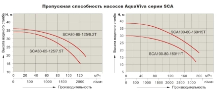Насос с префильтром Aquaviva LX SCA80-65-125/9.2T, фото 5